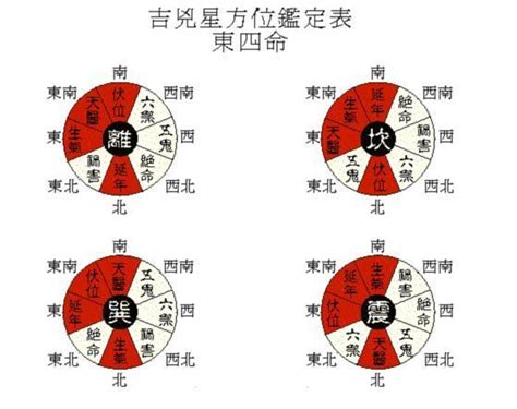 西四命住什么方向的屋子